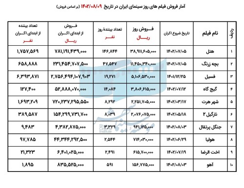 65420cdf7a431_فروش 10 فیلم اول 9 آبان ماه 1402.jpg